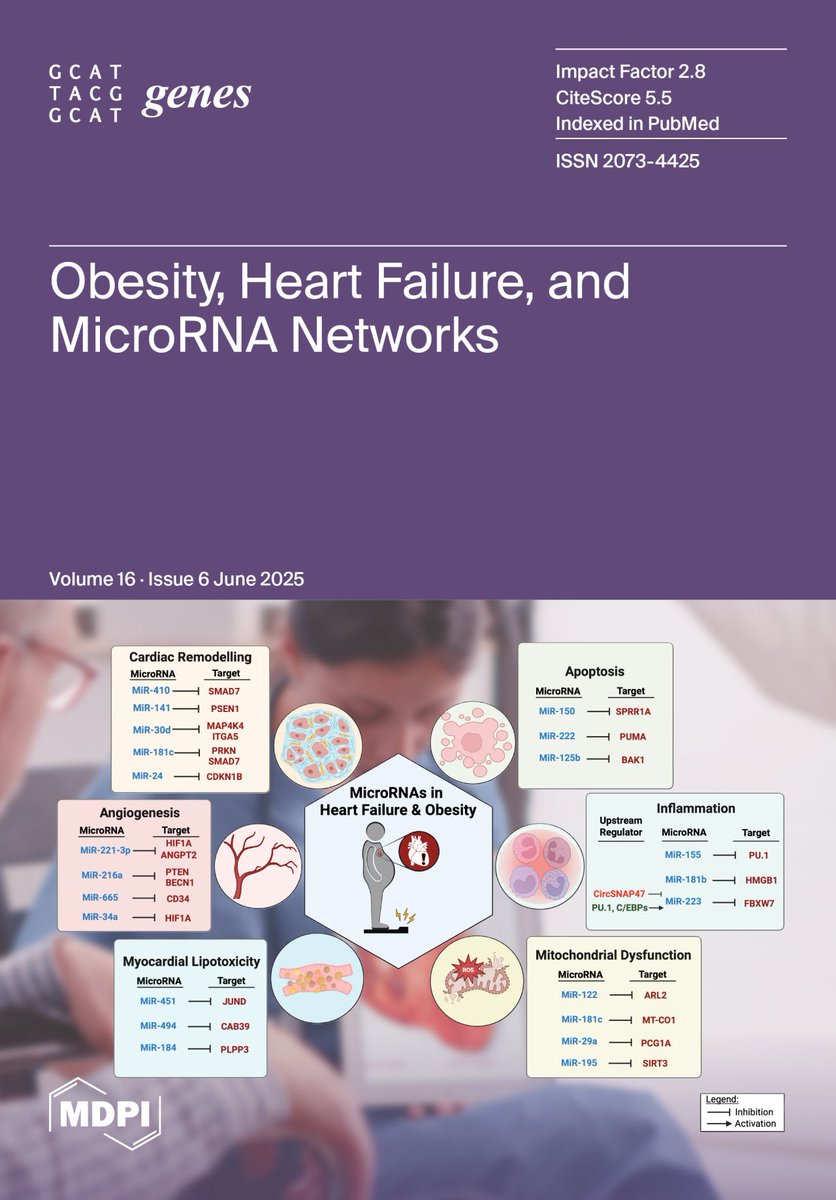 Genes_MDPI's tweet image. 📢Our June Issue has been released!
📔On the cover: "Obesity and Heart Failure: Mechanistic Insights and the Regulatory Role of MicroRNAs" by @Icli_Lab and colleagues from @TuftsMedicalCtr
🔎Browse the whole issue at mdpi.com/2073-4425/16/6