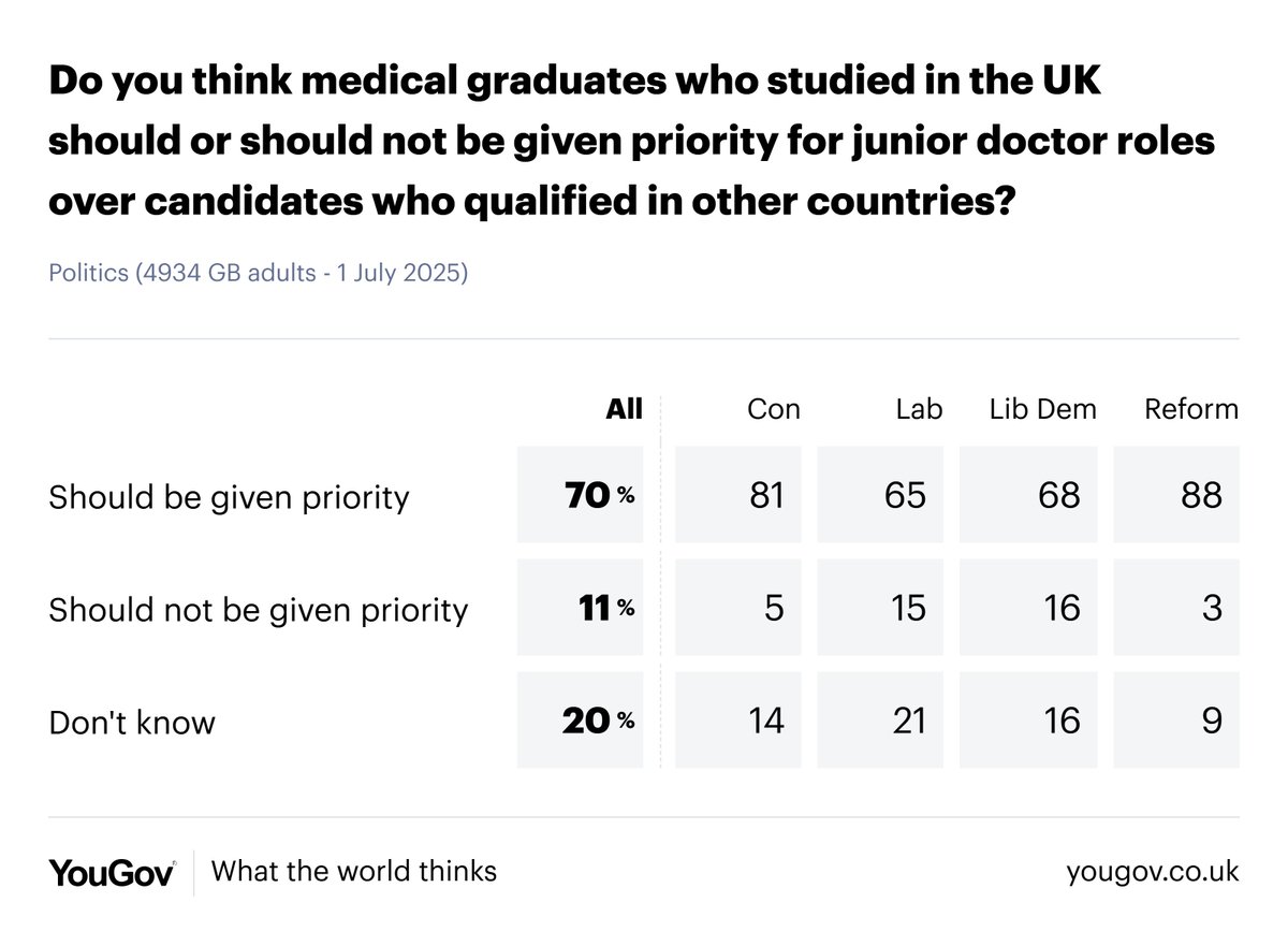 70% of Britons believe that medical graduates who studied in the UK should be given priority for junior doctor roles, a policy expected to be included in next week's NHS ten-year plan

They should: 70%
They should not: 11%