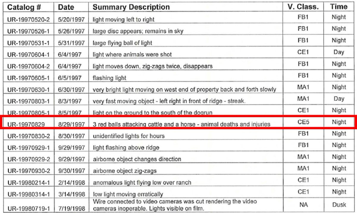Recently leaked Skinwalker Ranch data from U.S. Government Program AAWSAP shows they have a video of 3 red orbs causing death and injuries to animals