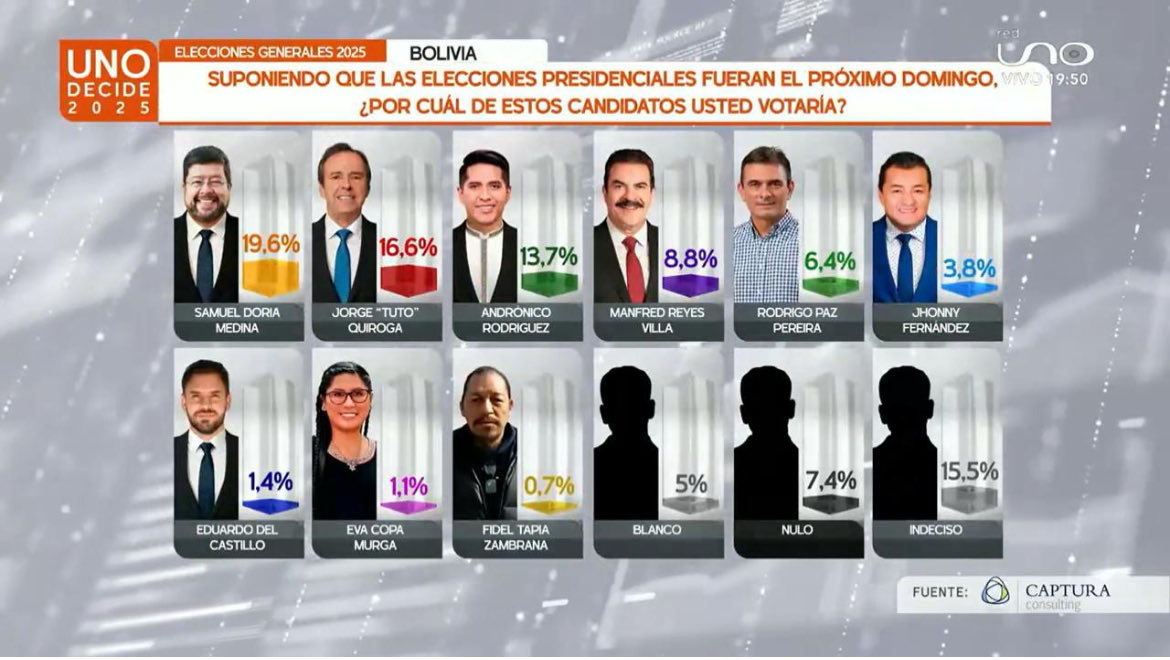 Es oportunismo político en épocas electorales que los candidatos no favorecidos por las encuestas, tiendan a desprestigiarlas.
Toda encuesta es una foto del momento. Cinco encuestas muestran una tendencia.
Indicar que “las encuestas son de quien las paga”, es una actitud nociva.