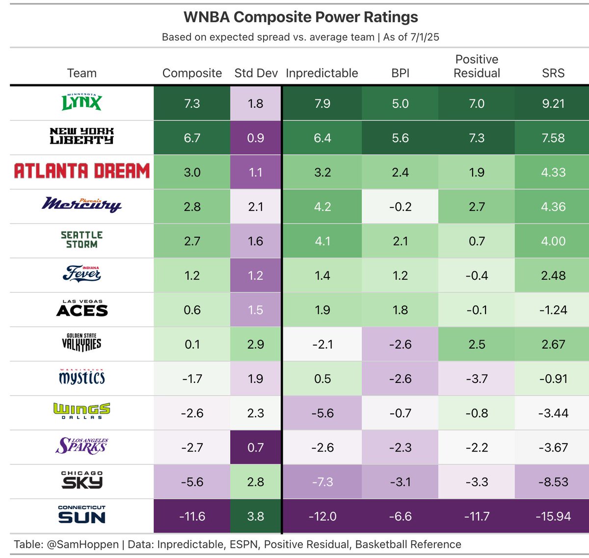 Sam Hoppen (@samhoppen) on Twitter photo New #WNBA Composite Power Ratings! I've added Basketball Reference's Simple Rating System (SRS) this week!
Sources
<a href="/espn/">ESPN</a>: BPI
<a href="/inpredict/">Mike Beuoy</a>: Inpredictable
<a href="/presidual/">Positive Residual</a>: Positive Residual
<a href="/bball_ref/">Basketball Reference</a>: SRS New #WNBA Composite Power Ratings! I've added Basketball Reference's Simple Rating System (SRS) this week!
Sources
<a href="/espn/">ESPN</a>: BPI
<a href="/inpredict/">Mike Beuoy</a>: Inpredictable
<a href="/presidual/">Positive Residual</a>: Positive Residual
<a href="/bball_ref/">Basketball Reference</a>: SRS