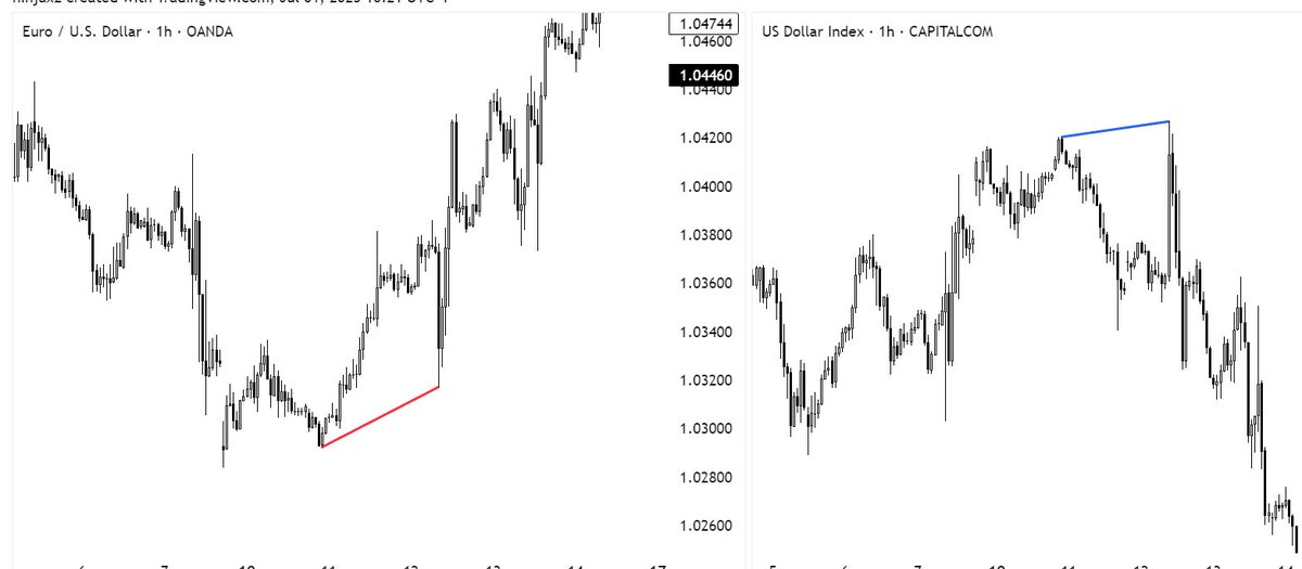 Example Perfect Inverse Correlation Graph Thread By @IamTheNinjaX - This thread explains how pro...
