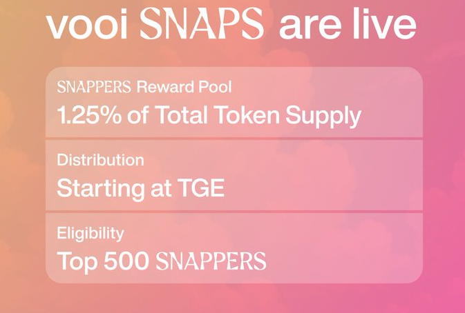 New campaign alert !!!

Reward is huge  ... 1.25% of the total $VOOI 
top 500 get share the reward.. way to go <a href="/cookiedotfun/">Cookie DAO 🍪</a>