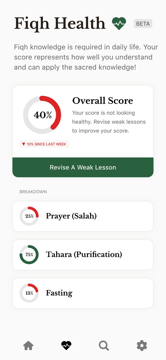 📢 Everyone I know who’s actually studied their fiqh says the same thing:

You have to keep revising it.

So we built something new 👇

🎯 Fiqh Health Score

Your personal score showing how well you know your fiqh (fard ayn) knowledge (i.e. personally obligatory knowledge).

It