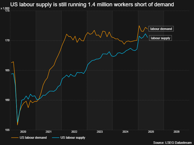 DhavalVJoshi's tweet image. The just-released JOLTS confirms that the US still has a massive shortage of workers. Labor supply is still running 1.4 MILLION workers short of labor demand. The US doesn&apos;t have a demand problem, it has a supply problem...