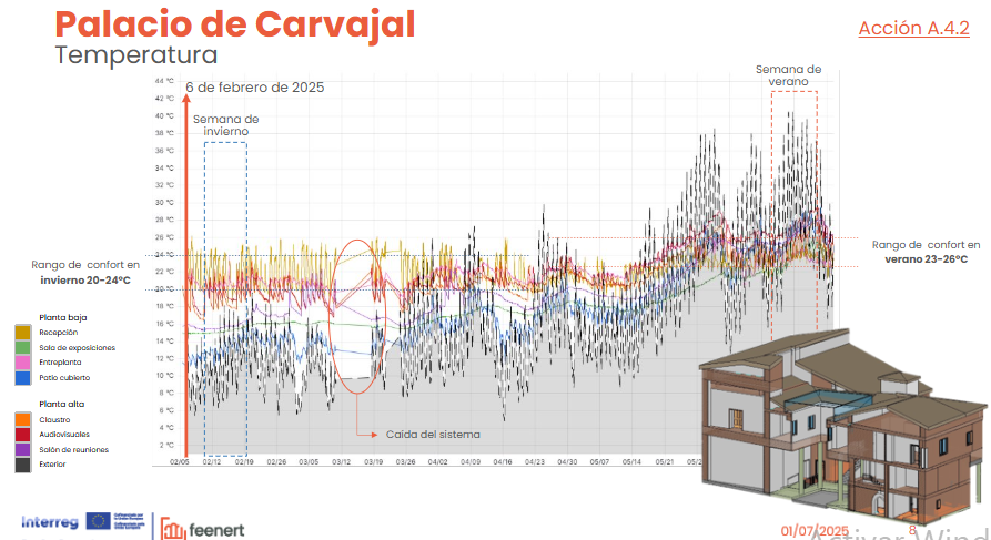 ¿Funcionan mejor térmicamente los edificios antiguos? Una de las tareas abordadas es la monitorización de edificios patrimoniales y según los datos son buenos reguladores de las temperaturas exteriores debido a su inercia <a href="/infouex/">UEx</a> <a href="/EPCC_Unex/">Escuela Politécnica CC</a> <a href="/RoboLab_UEx/">RoboLab</a> <a href="/feenert_eu/">Proyecto Feenert | Interreg EU</a>