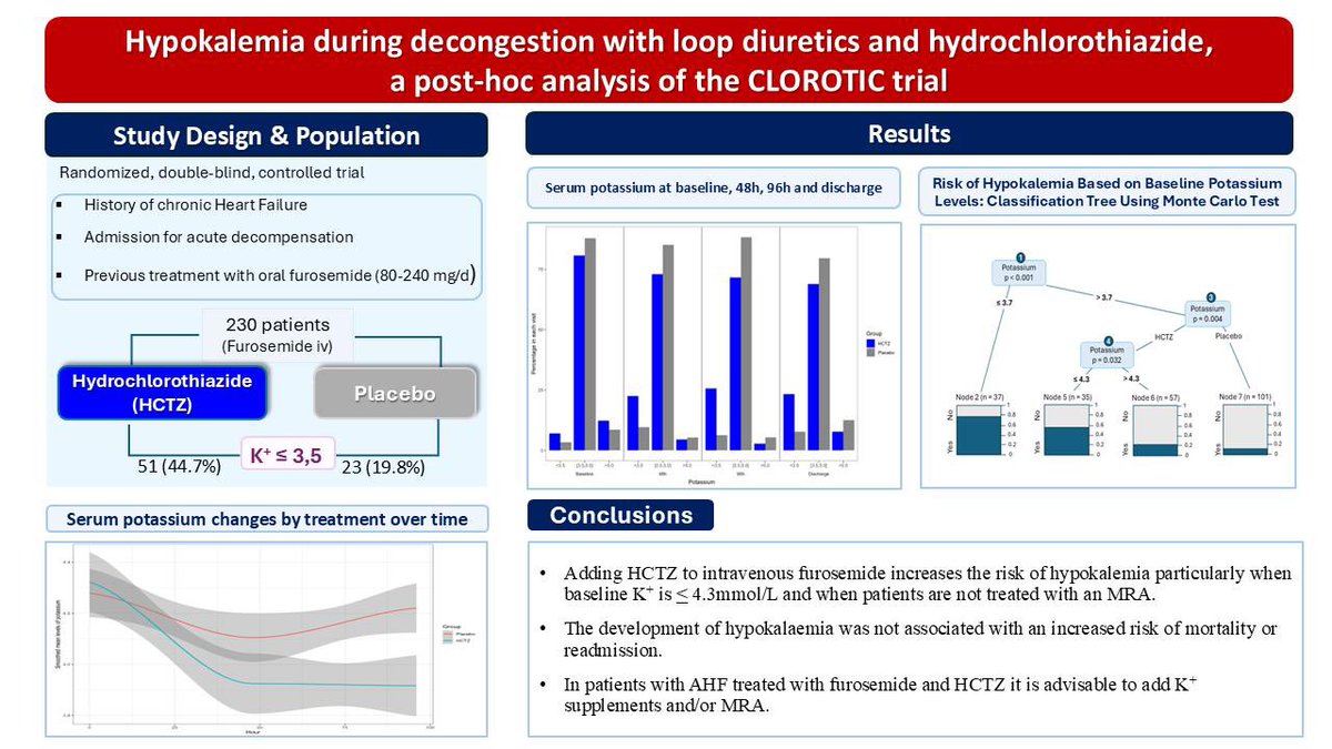 In press 🔥🔥
Hypokalemia During Decongestion With Loop Diuretics and Hydrochlorothiazide, a Post Hoc Analysis of the CLOROTIC Trial | Circulation: Heart Failure ahajournals.org/doi/10.1161/CI…