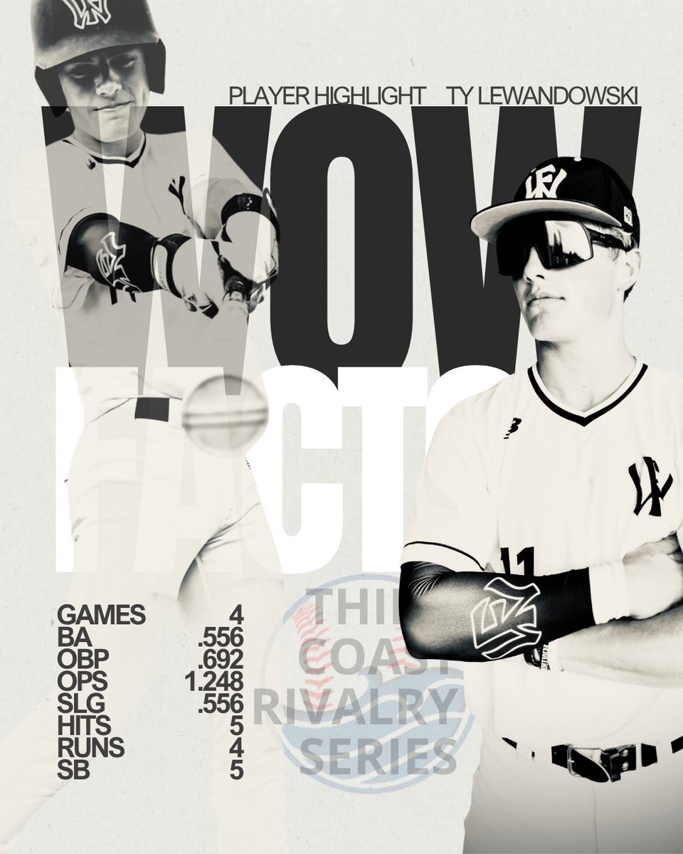 WOWFactorMISel's tweet photo. ⚾WOW FACTOR TOP 3 HITTERS – Third Coast Rivalry Series
#wowfactormichigan #wowfactornation

💥 Ethan Holzgen .357 AVG | 5 Hits | 4 Runs A consistent spark with quality contact all weekend long.

💥 Drew Kornacki .500 AVG | .667 OBP | 2 RBIs | 3 Runs Came through in big moments and set the tone at the plate.

💥 Ty Lewandowski .556 AVG | .692 OBP | 1.248 OPS | 5 Stolen Bases Dominated at the plate with elite production and aggressive baserunning.
@holzgen_e @DrewKornacki33 @TyLewandowski11 @BigEINBC @WowFactorNation @wowfactormich
