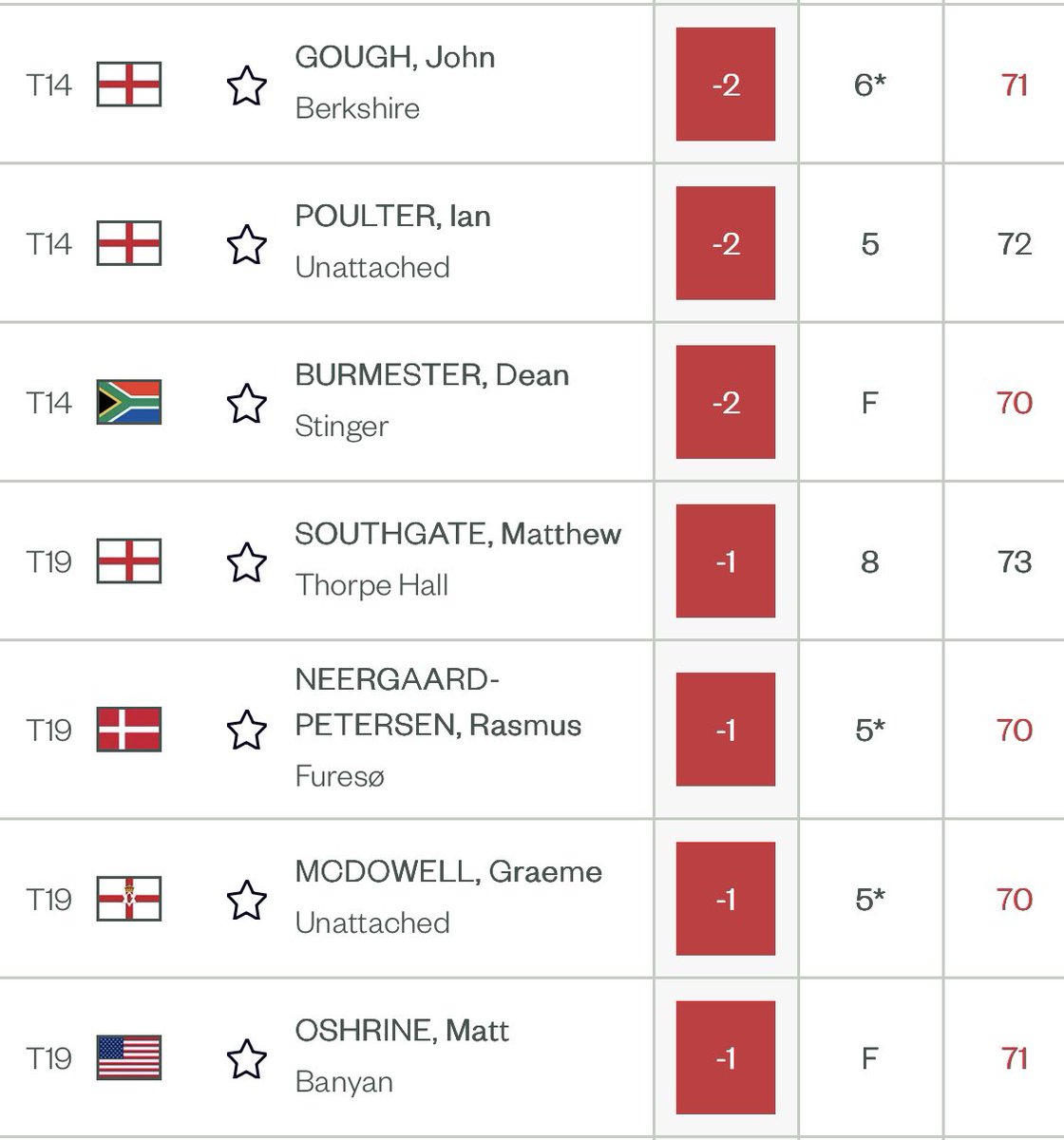 Why does Burmy get his team listed and Poults &amp; GMac remain ‘unattached’

Someone at the R&amp;A clearly a Stinger fan.