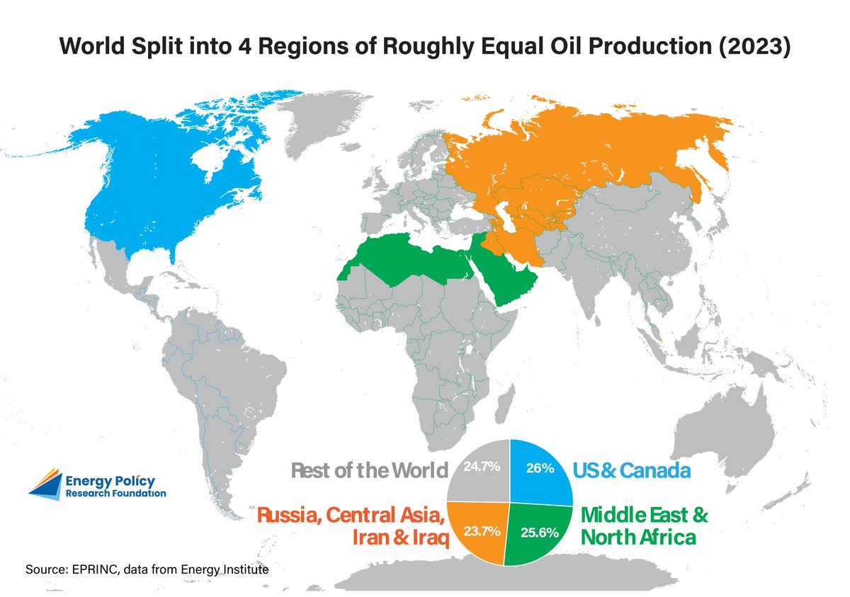 World Split into Four Regions of Roughly Equal Oil Production in 2023 <a href="/EPRINC_DC/">Energy Policy Research Foundation</a>