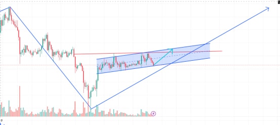 LouiseHoefler's tweet photo. The current price action shows a classic V-shaped reversal followed by a rising wedge formation, now entering a key decision zone before potential breakout.

1.After a steep drop, the market formed a strong V-recovery, indicating heavy buying interest and a clear short-term bottom.

2.Price then entered a rising wedge (ascending channel) structure — volatility is narrowing, but both highs and lows are climbing steadily. This is often a sign of pre-breakout compression.

3.The two blue circles highlight key contact points with the wedge boundaries — areas of significant market decision and reaction.

4.The red horizontal line represents overhead resistance. A confirmed breakout with volume could lead to a break → retest → continuation structure.

Bias: Bullish breakout — current price action sits near the wedge’s midline with healthy consolidation.

Key levels to watch:
🔵 Support: Lower wedge boundary. If lost, the setup is invalid.
🔴 Resistance: Red zone. If price breaks above this level with volume, the measured move becomes likely.

📉 Volume has been gradually declining — a classic sign of an upcoming move. The setup looks coiled, ready for expansion.

This is my personal technical view, not financial advice.
Markets move fast. Think for yourself and manage your risk.