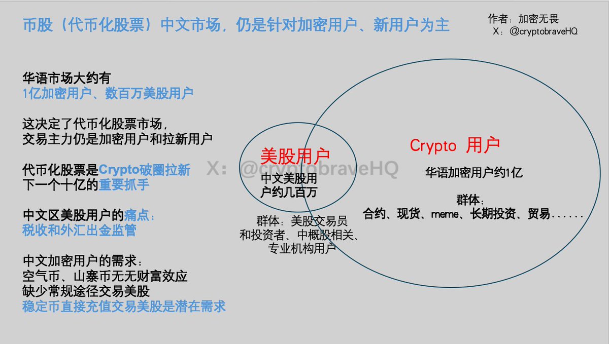 看了各家代币化股票（币股）方案，大多禁止美国用户参与，同时未明确禁止中国大陆用户参与。 金融创新的本质就是监管套利，而中文市场就是最大的监管套利市场之一
