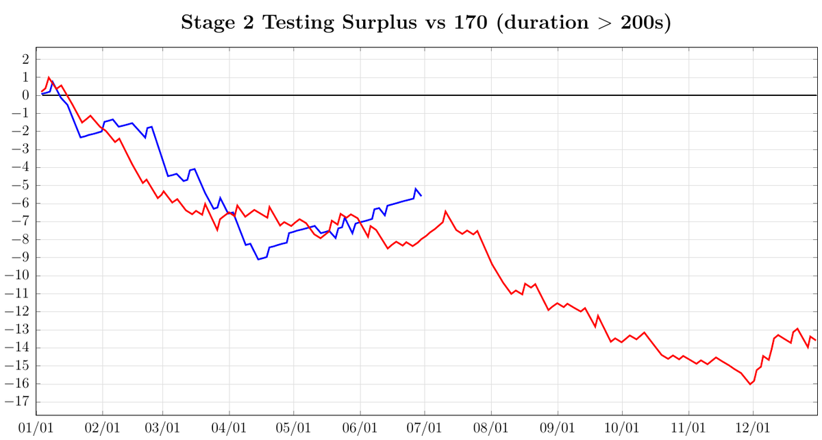 Can SpaceX reach 170 Falcon flights?

McGregor tests every 2nd stage, so we can get a look at whether the production/test rate is on track to meet their goal.

The short answer is they're on a solid trajectory - more analysis in thread!

<a href="/NASASpaceflight/">NSF - NASASpaceflight.com</a>
nsf.live/mcgregor