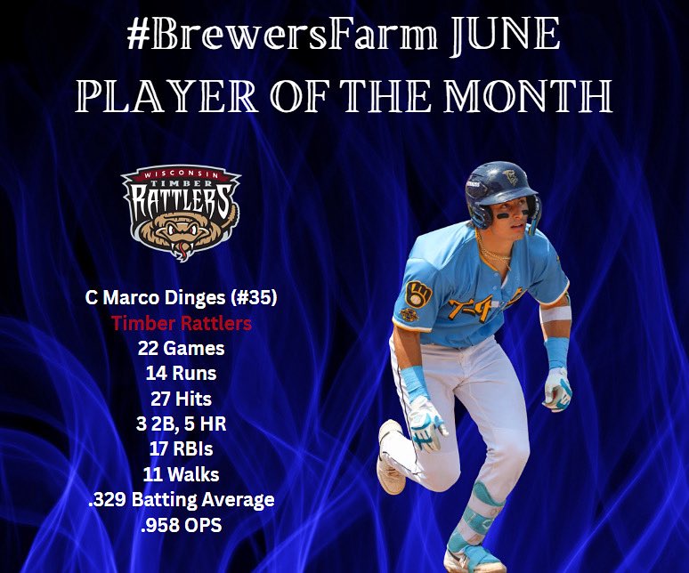 Brewers Farm (@thebrewersfarm) on Twitter photo #BrewersFarm Player of the Month
⚾️ June ⚾️
C Marco Dinges (#35)
<a href="/MarcoDinges/">Marco Dinges</a>
#Brewers #ThisIsMyCrew #BrewersFarm Player of the Month
⚾️ June ⚾️
C Marco Dinges (#35)
<a href="/MarcoDinges/">Marco Dinges</a>
#Brewers #ThisIsMyCrew