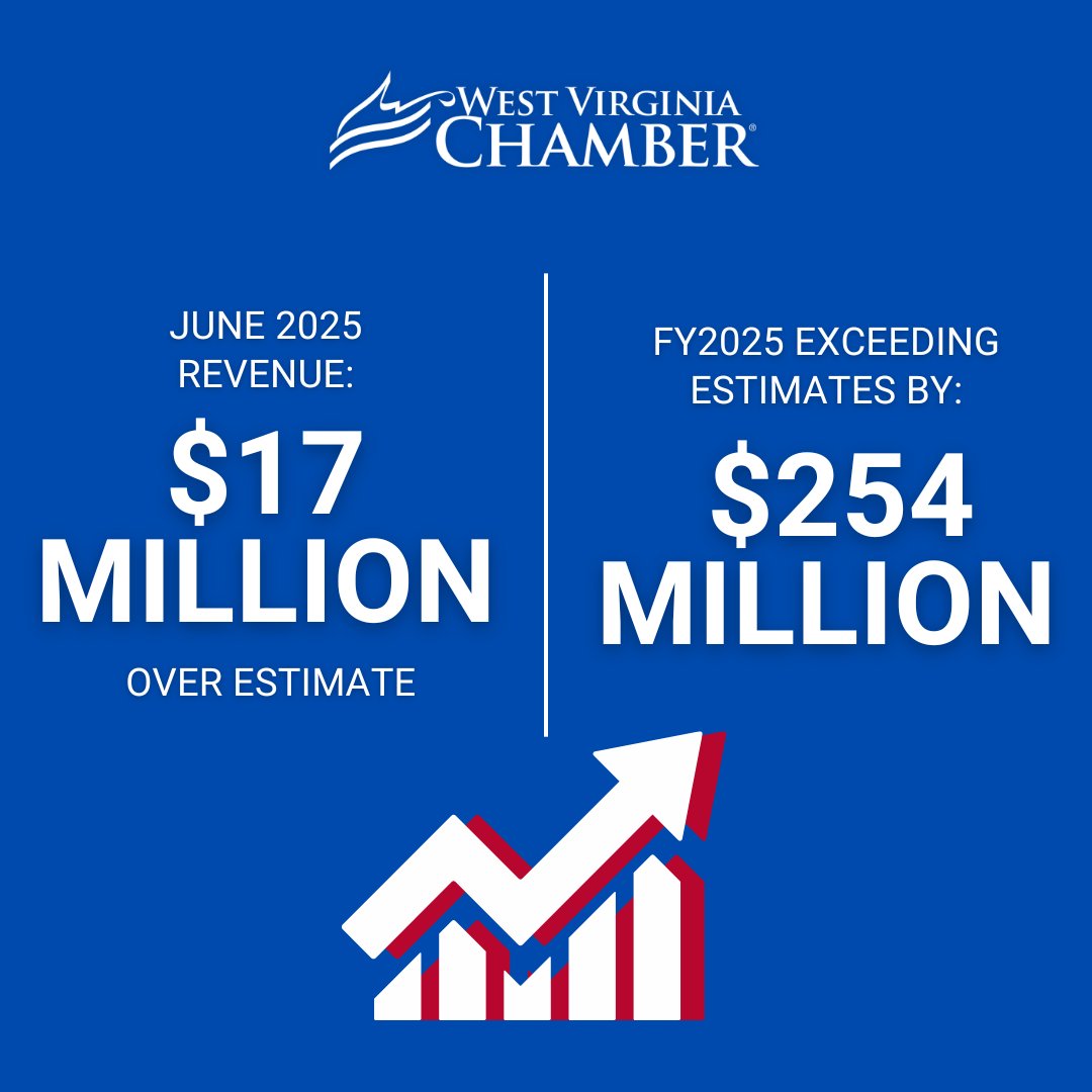 WVaChamber's tweet image. FY2025 GENERAL REVENUE COLLECTIONS: According to the WV Senate Committee on Finance, WV collected $17 million over original estimates for June 2025. As FY2025 comes to an end, WV has collected 105% of its total estimated yearly revenue, surpassing estimates by $254 million.