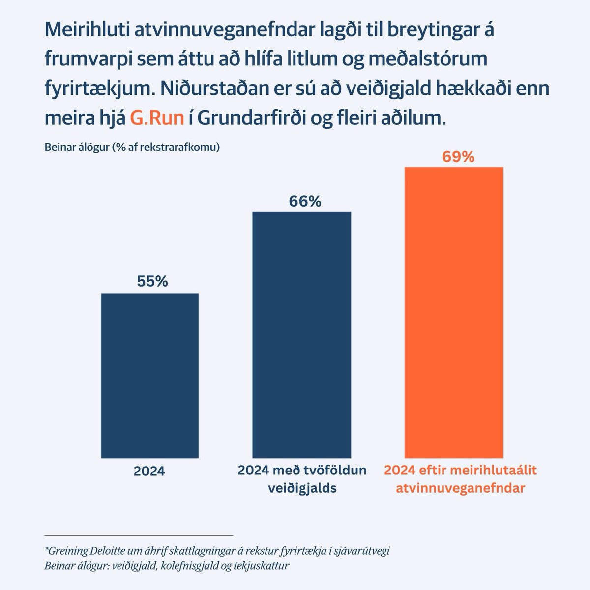 Svona lítur milduð hækkun á veiðigjaldi út samkvæmt stjórnarmeirihluta. Ekki hafa mín orð fyrir þessu - hér er um að ræða greiningu Deloitte.