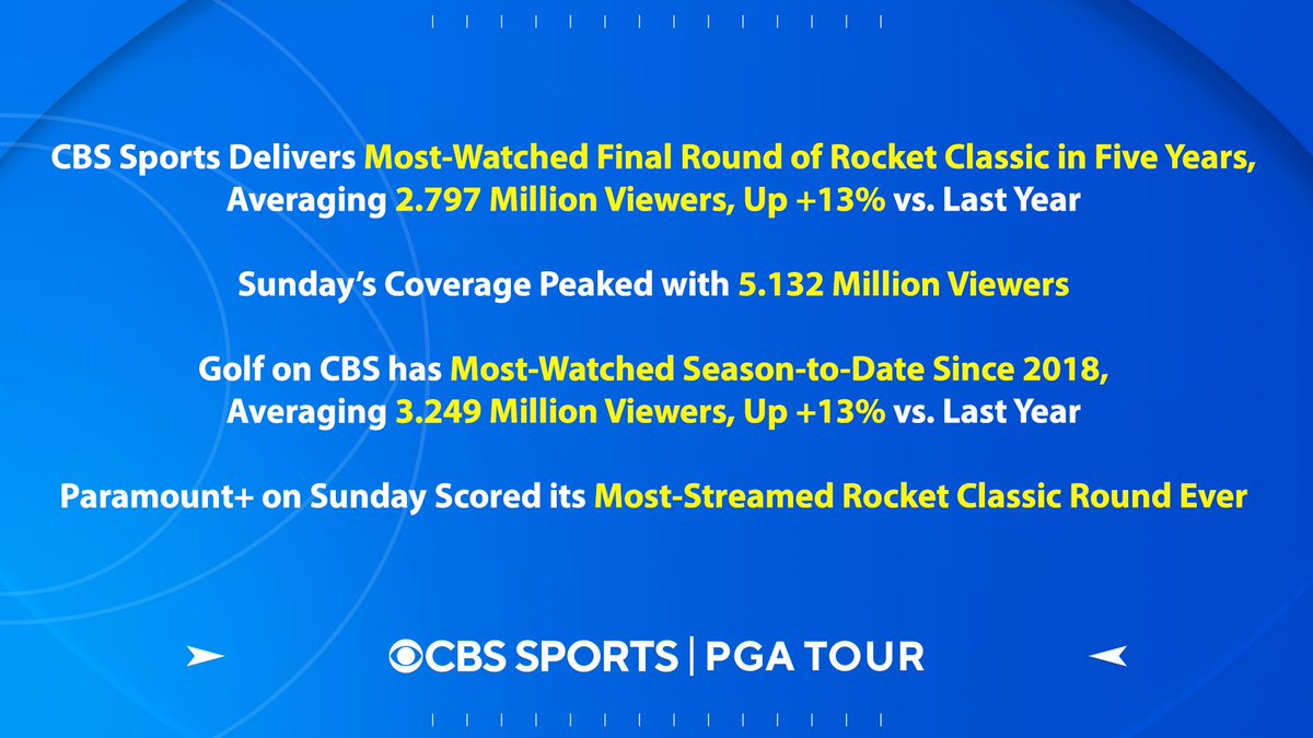 CBS Sports PR (@cbssportsgang) on Twitter photo CBS Sports delivers most-watched final round of <a href="/RocketClassic/">Rocket Classic</a> in five years, with coverage peaking at more than 5 million average viewers: CBS Sports delivers most-watched final round of <a href="/RocketClassic/">Rocket Classic</a> in five years, with coverage peaking at more than 5 million average viewers: