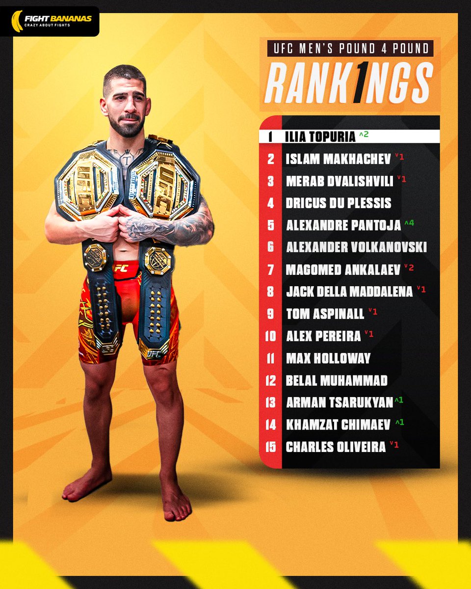 Ilia Topuria is #1 in the UFC Men’s P4P Rankings 📈