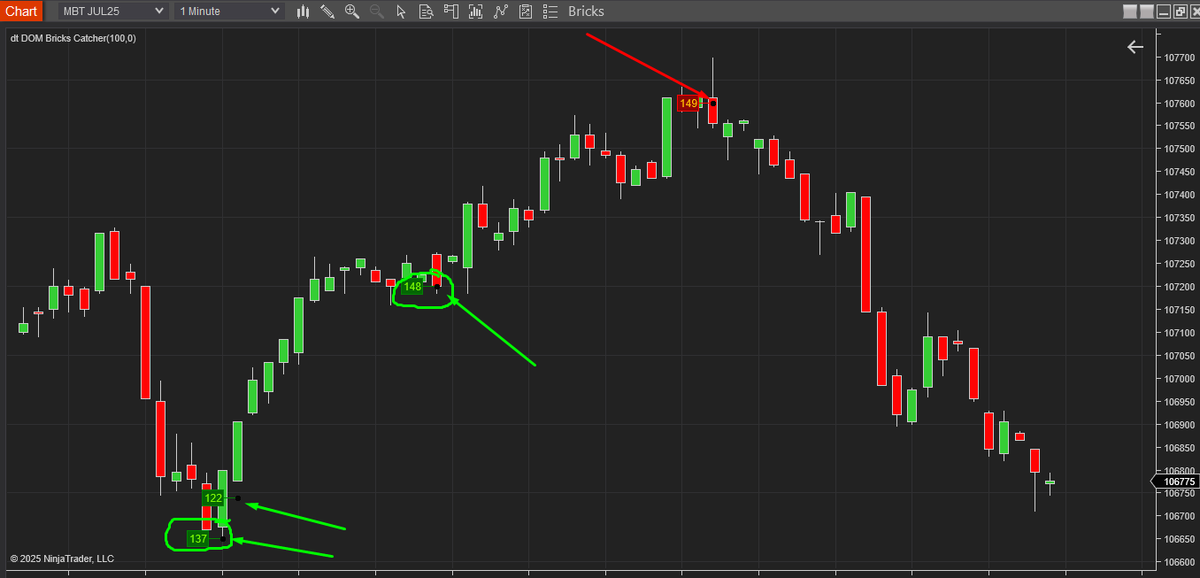 dombrcks's tweet photo. DOM Bricks just exposed the smart money on $BTC 
🟢 Massive buys at 137/148
🔴 Heavy sell wall at 149 = instant rejection
This isn’t price action.
It’s order flow warfare — and the big players just showed their hand.
📈 Trade like an insider.
 DOM Bricks sees what candles hide. https://t.co/eV7Jf7NkTI