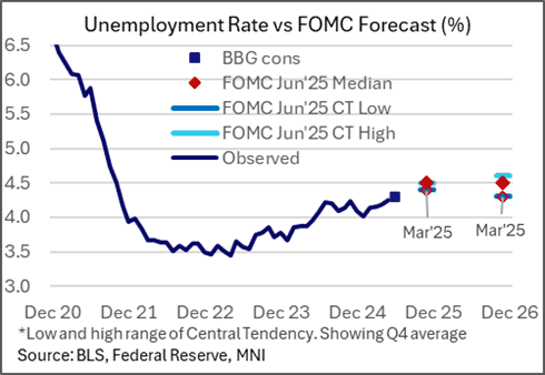 MNI US Payrolls Preview: Softer Demand Meets Supply Constraint
• The June payrolls report sees a rare Thursday release at 0830ET owing to Independence Day on Friday - there are few alternative June labor indicators to go off as the release also lands early in the month
• A