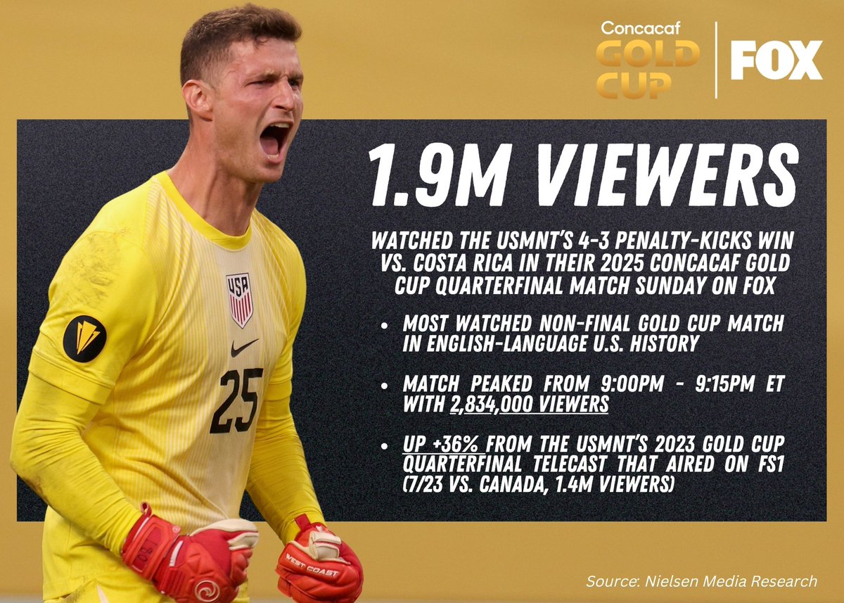The <a href="/USMNT/">U.S. Soccer Men's National Team</a>'s 4-3 penalty-kicks win vs. Costa Rica in the <a href="/GoldCup/">Gold Cup</a> Quarterfinals was the most-watched non-final #GoldCup match in English-language U.S. history with 1.9 million viewers on FOX. 🇺🇸⚽️📈