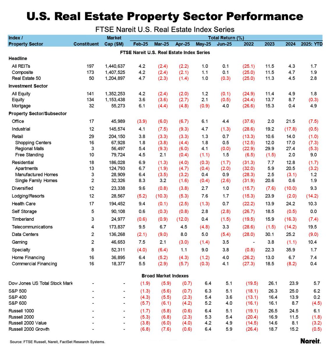 📆 <a href="/REITs_Nareit/">Nareit</a> #REIT Market June 2025 Performance Recap

Flat overall, but Office, Gaming, and Specialty sectors shine

📉 Market Performance Overview
📊 FTSE Nareit All Equity REITs Index: -0.1% in June
🧮 YTD Return: +1.8%

📈 Broader market outperformed:
* Russell 1000: