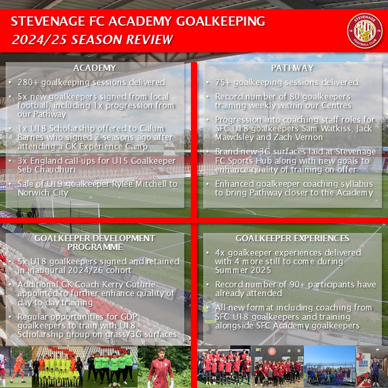 A few highlights from a busy season at <a href="/StevenageYouth/">Stevenage FC Academy</a>! 🔴⚪️
We're looking to host a Goalkeeping CPD Event for local grassroots coaches this summer, to register your interest please click the link below 🧤⚽️
docs.google.com/forms/d/e/1FAI…