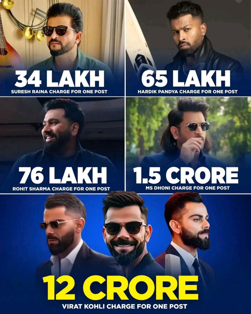 ImRohanJha3's tweet photo. Price Charged per Instagram Post by Famous Indian Cricketers 💰🇮🇳#sureshraina #hardikpandya #RohitSharma #MSDhoni #viratkholi https://t.co/6xYV3vsKDg