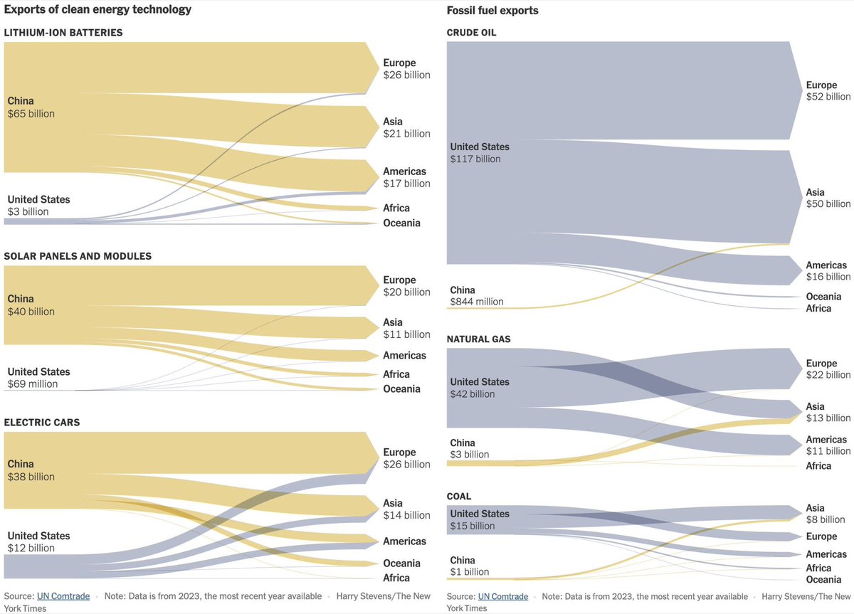 Impressionnante infographie du NY Times qui montre les deux voies radicalement opposées suivies par la Chine et les Etats-Unis en matière de géopolitique de l’énergie. La première tournée vers le futur, la seconde vers le passé.