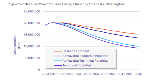 Halcyon_alerts's tweet image. July 1 #chartoftheday
Big shifts are ahead for the Pacific Northwest. @AvistaUtilities has just filed its 2026–2045 Natural Gas Conservation Potential Assessment for Washington and Idaho — a deep dive 20-year outlook prepared by AEG.
The report shows a clear decline in…