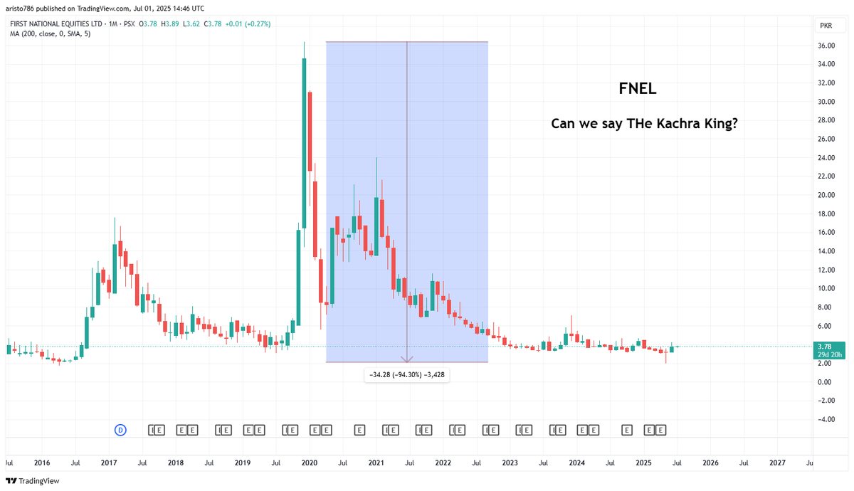 Nasir_dar101's tweet photo. Ye hain Ramoo Kaka.(Adj.)
Mere kheal me Ramoo kaka ko in ki oqat se zeada giraya gea hai 3.78 pe hai, Approx. 3 Rs ideal honi chahiye.
Look the chart and see Risk Reward., weekly monthly volatility very low. daily increasing., Baqi apni marzi se., ho sakta hai koi pashha ho or us umeed band jae.
#FNEL #KSE100 #PSX