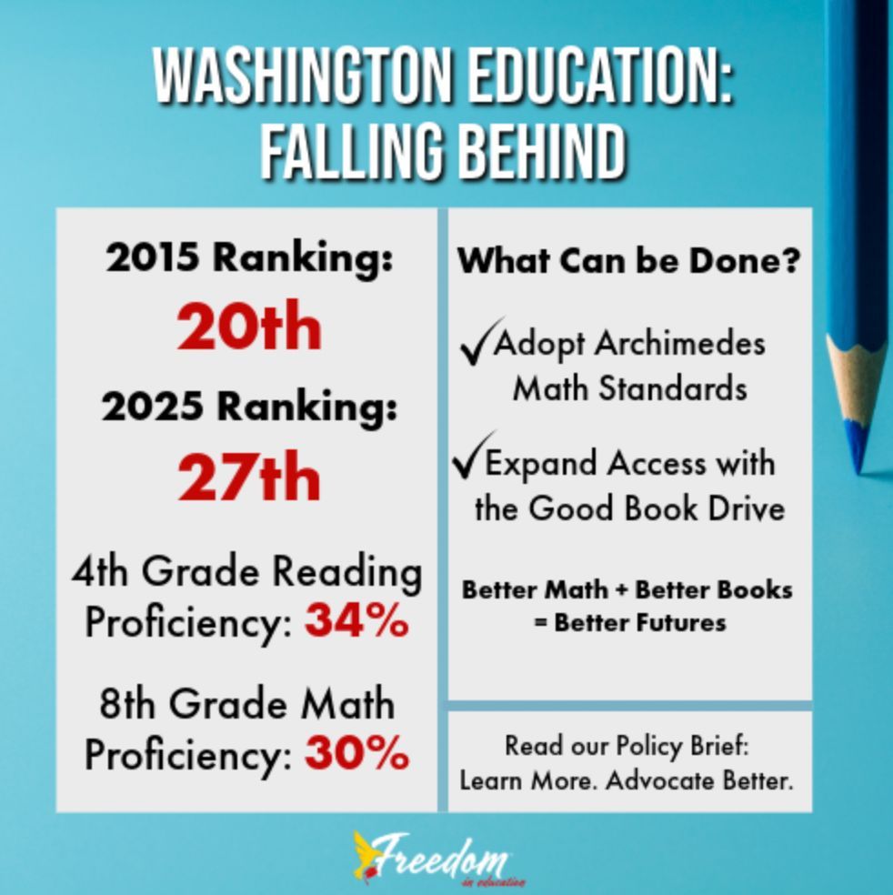 Freedom_in_Ed's tweet image. 🚨 WA education ranking dropped from 20th (2015) to 27th (2025)
66% of 4th graders can’t read at grade level
70% of 8th graders struggle with math
What’s behind this — and how can we turn it around?
📑 Read the full brief: freedomined.org/news-room/wash…