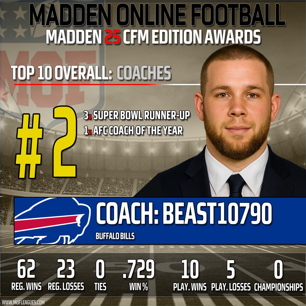 MOF Bleacher Report (@mof_bleacher) on Twitter photo The MOF Presents. Madden '25 Edition Awards! At the end of each edition we give out top 10 awards for Coaches, GMs, offense, and defense. We start with the top 10 Coaches of Madden 25: Top 2
<a href="/NeonSportz/">NeonSportz</a> <a href="/DaddyLeagues/">Daddyleagues</a>
#MOF #madden25 #madden26 The MOF Presents. Madden '25 Edition Awards! At the end of each edition we give out top 10 awards for Coaches, GMs, offense, and defense. We start with the top 10 Coaches of Madden 25: Top 2
<a href="/NeonSportz/">NeonSportz</a> <a href="/DaddyLeagues/">Daddyleagues</a>
#MOF #madden25 #madden26