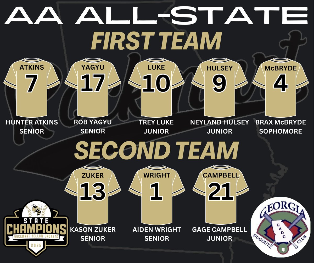 Rockmart Baseball (@rockmartdugout) on Twitter photo Congratulations to our <a href="/gdcbaseball/">Georgia Dugout Club</a> All-State selections! None more deserving than THE CHAMPS! ๐๐ Congratulations to our <a href="/gdcbaseball/">Georgia Dugout Club</a> All-State selections! None more deserving than THE CHAMPS! ๐๐