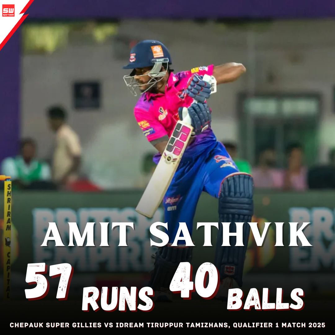 mysportswiz's tweet photo. Amit Sathvik on Fire!
Blistering cameo of 57 runs off just 40 balls
A much-needed boost for IDream Tiruppur Tamizhans in Qualifier 1 Match 2025.
https://t.co/pHmnsb7OTj
#Thala #Doeschate #Dhoni #Kuldeep #PepGuardiola #2ndTest #CaptainCool #oulibaly #Saudi #AlHilal #Edgbaston #ChepaukSuperGillies #IDreamTiruppurTamizhans #Ederson #TraeYoung #MSDhoni #CaptainCool #Jake #Qualifier1 #TeamIndia #ViratKohli #RohitSharma #TNPL2025 #IndianCricket #SportswizLive