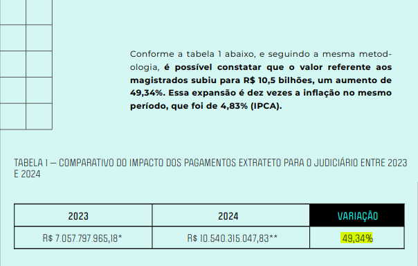 RicardoBerezin's tweet photo. Nada, absolutamente nada no Brasil cresce mais rápido que salário de juiz

Entre 2023 e 2024, a despesa com supersalários no Judiciário aumentou quase 50% e chegou a R$ 10,5 bi

O orçamento somado dos ministérios de Cultura e Meio Ambiente é de  R$ 8,1 bi https://t.co/yHaUAPGecT