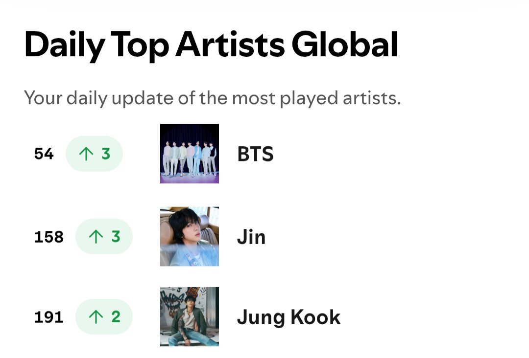 📊 آپدیت چارت روزانه آرتیست اسپاتیفای 

_2025 June 30th _