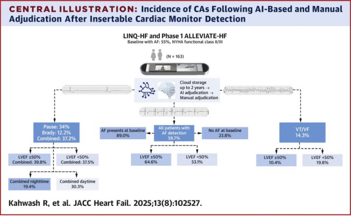🚨 Arrhythmia Alert in HF 🚨

✔️🆕 JACC-HF
✔️ n=163, NYHA II/III, all EF, no ICD/CRT
✔️ ICM (Medtronic LINQ™), FU 2y

🔹 VT/VF ~1 in 8 (1/5 HFrEF, 1/10 HFpEF)
🔹 New AF~1 in 4
🔹 Brady/pause~1 in 3 (day &gt; night)

🏁ICMs🔎 in wider HF. VTVF in pEF is real

sciencedirect.com/science/articl…