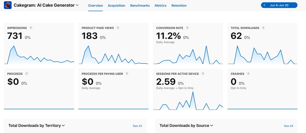 TargeSunil's tweet image. 🧵 3 weeks since launching Cakegram on the App Store!

📦Total organic downloads: 62
🎯 Conversion rate: 11.2%

#cakegram #iosapp