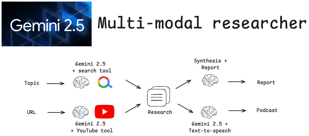 LangChainAI's tweet image. Multi-modal researcher with Gemini 2.5

Generate reports + custom podcasts on any topic w/ LangGraph + Gemini 2.5:

📽️ YouTube video processing
🔍 Real-time Google Search integration
🗣️ Multi-speaker text-to-speech

💻:
github.com/langchain-ai/m…

📽️:
youtu.be/6Ww5uyS0tXw