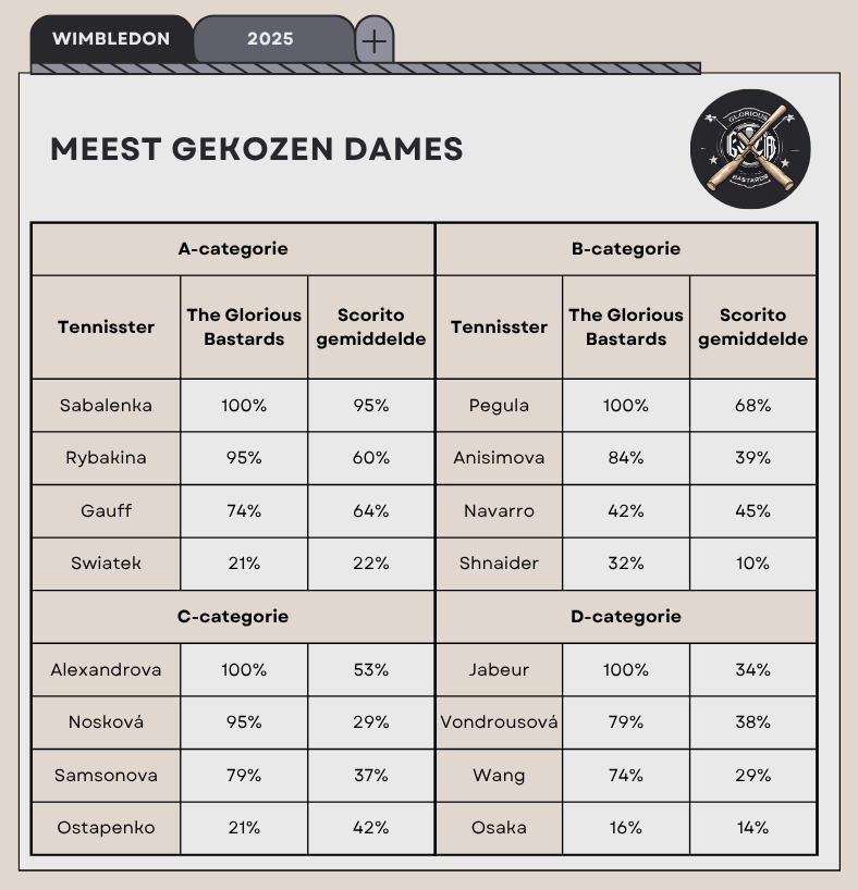 Wat kozen de Bastards voor Wimbledon? 🎾

👋🏼 Wij zwaaien in R1 alvast 4 maal 100% uit... Gaat Bublik zich daar nog bij voegen? 😰

<a href="/scorito/">Scorito.com</a> 
#scorito #TennisManager #Wimbledon #BattleoftheSubleagues