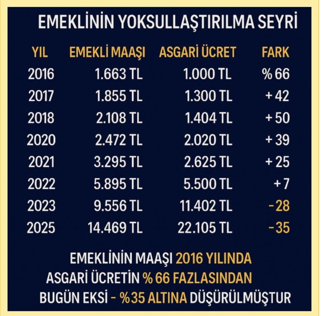 Emekli maaşı 9 yıl önce asgari ücretin %66 üzerindeyken
Şimdi asgari ücretin -%35 altında
Uyumaya devam