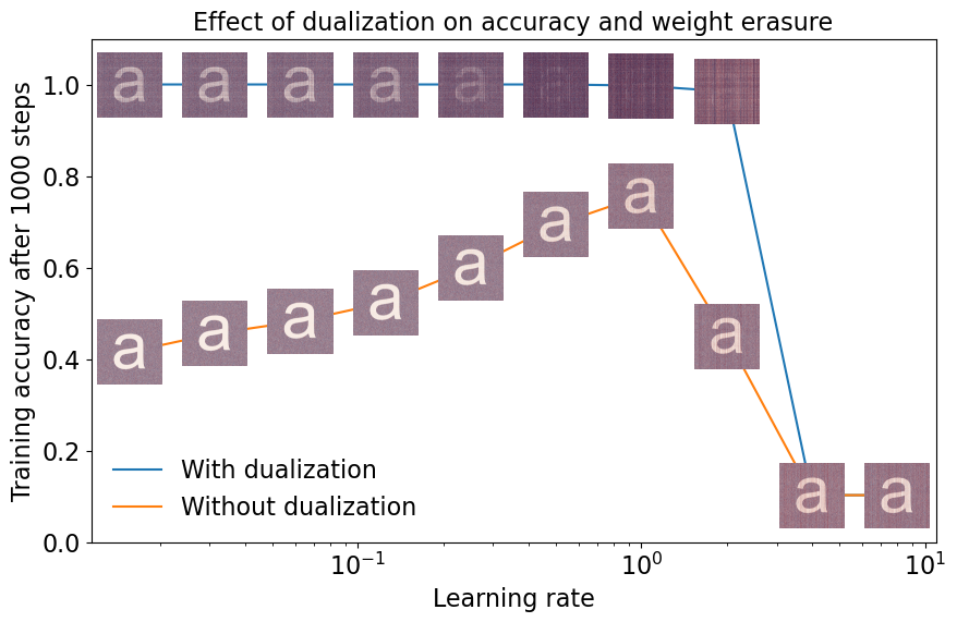 leloy! (@leloykun) on Twitter photo This effect seems to just be an artifact of SGD/Adam/AdamW/etc and more modern optimizers, e.g. Muon/Shampoo/PSGD, don't have this 'issue'.
The crux is that the raw 'gradients' we get from backpropagation tend to have low (stable) rank. And optimizers like SGD/AdamW preserves This effect seems to just be an artifact of SGD/Adam/AdamW/etc and more modern optimizers, e.g. Muon/Shampoo/PSGD, don't have this 'issue'.
The crux is that the raw 'gradients' we get from backpropagation tend to have low (stable) rank. And optimizers like SGD/AdamW preserves