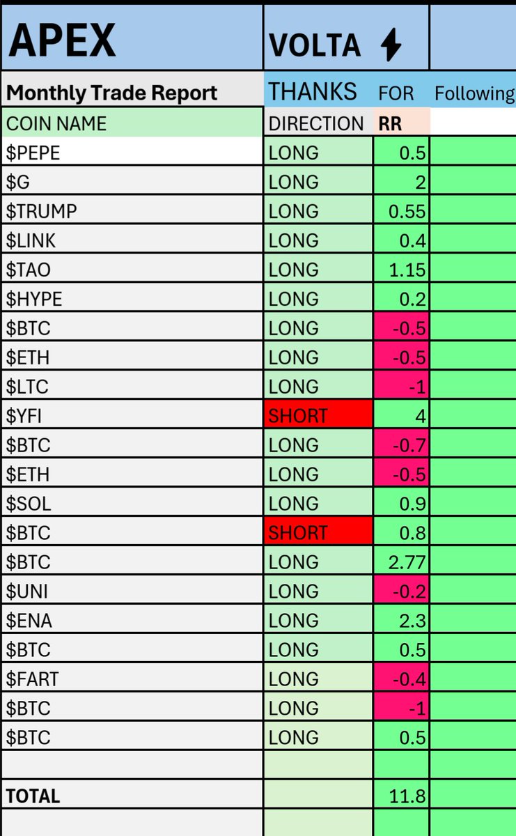 VoltaXBT's tweet image. JUNE Closed at +11.8R. 
Join Free Discord Server for all trades like this = discord.gg/apextraders

#Discord #tradingserver #freesignals #viral