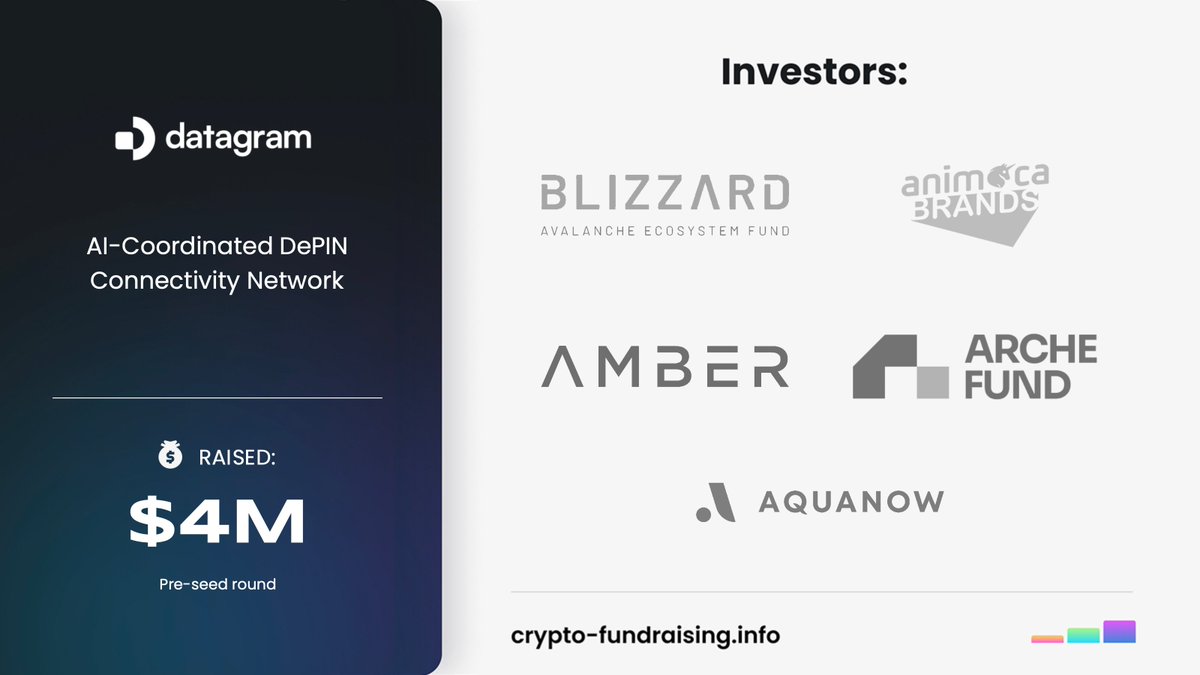 Crypto Fundraising #StandWithUkraine 🇺🇦 (@crypto_dealflow) on Twitter photo AI‑Coordinated DePIN Connectivity Network <a href="/DGramNetwork/">Datagram Network</a> raised $4M in a Pre-seed funding round led by <a href="/BlizzardFund/">Blizzard the Avalanche Fund</a>, with participation from <a href="/animocabrands/">Animoca Brands</a>, Cointelegraph Acceleration, <a href="/ambergroup_io/">Amber Group</a>, <a href="/getaquanow/">Lemoigne Jeanne</a>, <a href="/ArcheFund/">Arche Fund</a>, <a href="/depin_x/">DePIN X</a>, <a href="/iskra_world/">Iskra</a>, <a href="/Global_JDI/">JDI</a>, <a href="/yellow__capital/">Yellow Capital</a>. AI‑Coordinated DePIN Connectivity Network <a href="/DGramNetwork/">Datagram Network</a> raised $4M in a Pre-seed funding round led by <a href="/BlizzardFund/">Blizzard the Avalanche Fund</a>, with participation from <a href="/animocabrands/">Animoca Brands</a>, Cointelegraph Acceleration, <a href="/ambergroup_io/">Amber Group</a>, <a href="/getaquanow/">Lemoigne Jeanne</a>, <a href="/ArcheFund/">Arche Fund</a>, <a href="/depin_x/">DePIN X</a>, <a href="/iskra_world/">Iskra</a>, <a href="/Global_JDI/">JDI</a>, <a href="/yellow__capital/">Yellow Capital</a>.