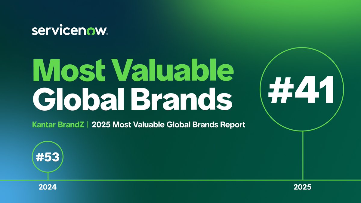 LorenzoCapozza's tweet photo. I'm proud to share that ServiceNow ranks #41 on the Kantar BrandZ 2025 Most Valuable Global Brands report! 🚀 This exciting jump reflects the trust of our customers, the dedication of our employees, and the strength of our partnerships. Thank you for being part of our journey! https://t.co/bPoC4HWMiu