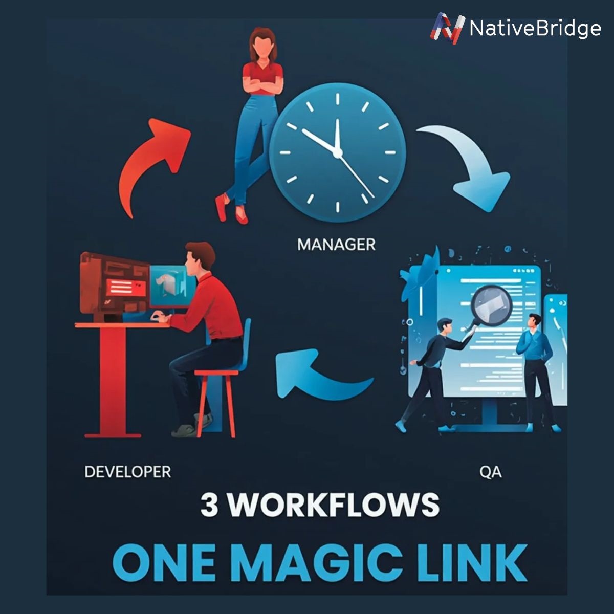 AutoFlowLabs's tweet image. 🔁 Dev pushes code📊Manager to preview🧪QA reports a bug.

3 people. 1000 tools.

Let’s simplify testing with ONE MAGIC LINK. ✨
Nativebridge.io

#DevTools #QA #SaaS