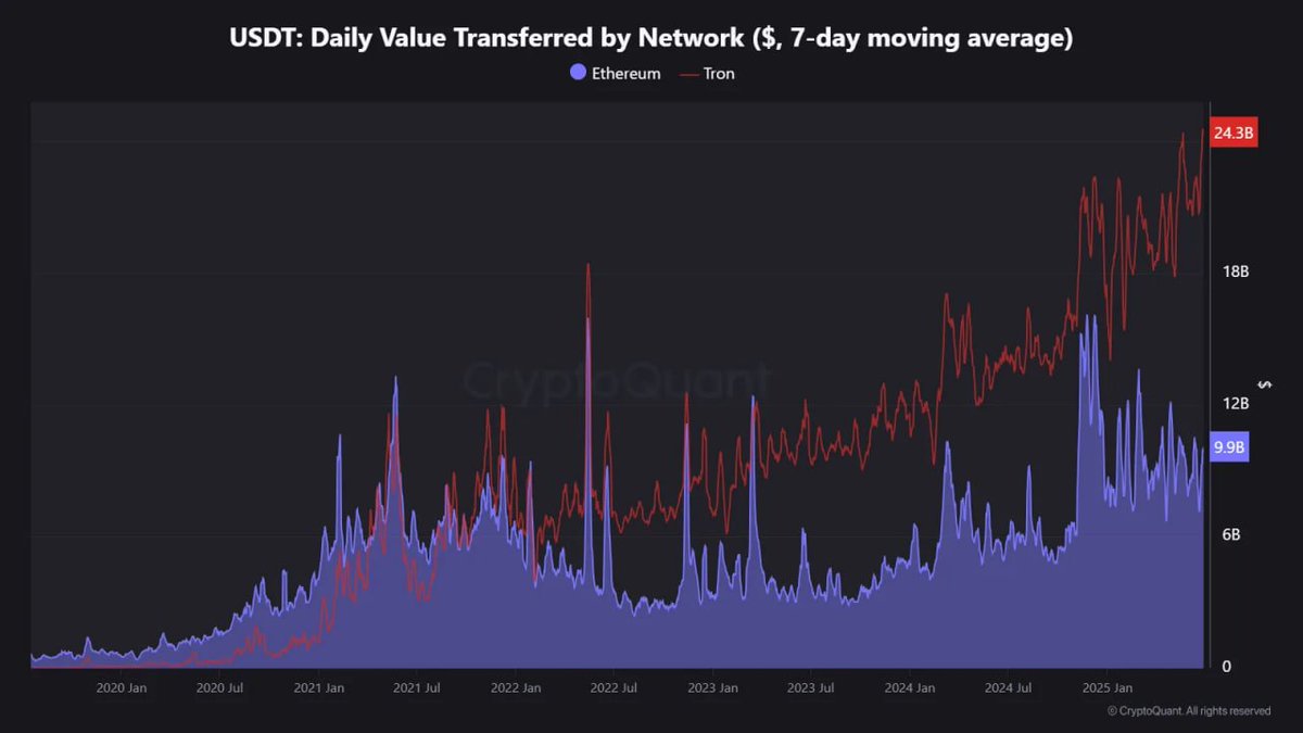 트론 네트워크 일일 USDT 전송량 243억 달러, 사상 최고치 기록