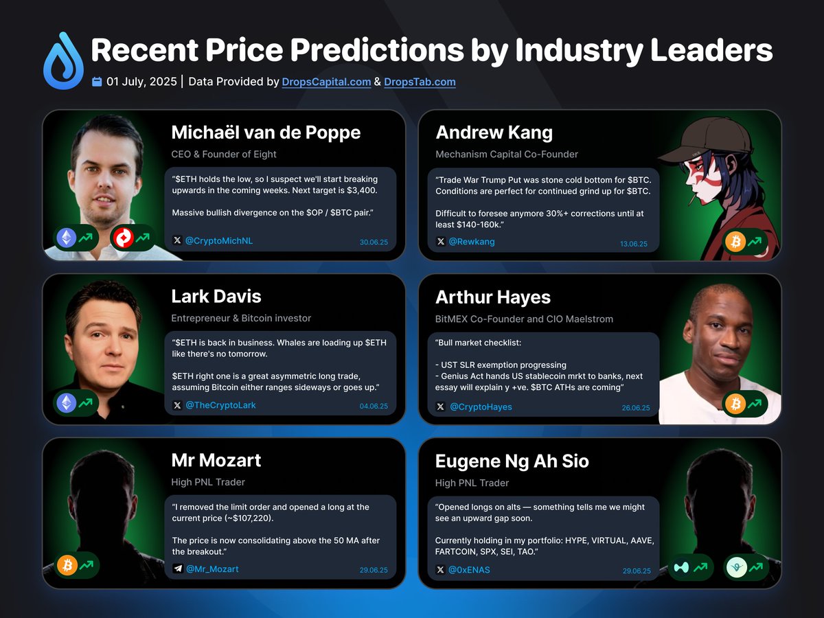DropsTab (@dropstab_com) on Twitter photo Recent Price Predictions
→ Overall sentiment: Bullish 📈
• <a href="/CryptoMichNL/">Michaël van de Poppe</a>: $ETH to $3,400, bullish $OP/BTC setup
• <a href="/Rewkang/">Andrew Kang</a>: $BTC bottom in — eyes $140K–160K
• <a href="/CryptoHayes/">Arthur Hayes</a>: $BTC ATHs incoming
• Mr Mozart: Longed $BTC at ~$107,220.
• <a href="/0xENAS/">Eugene Ng Ah Sio</a>: Longed alts — $HYPE, Recent Price Predictions
→ Overall sentiment: Bullish 📈
• <a href="/CryptoMichNL/">Michaël van de Poppe</a>: $ETH to $3,400, bullish $OP/BTC setup
• <a href="/Rewkang/">Andrew Kang</a>: $BTC bottom in — eyes $140K–160K
• <a href="/CryptoHayes/">Arthur Hayes</a>: $BTC ATHs incoming
• Mr Mozart: Longed $BTC at ~$107,220.
• <a href="/0xENAS/">Eugene Ng Ah Sio</a>: Longed alts — $HYPE,