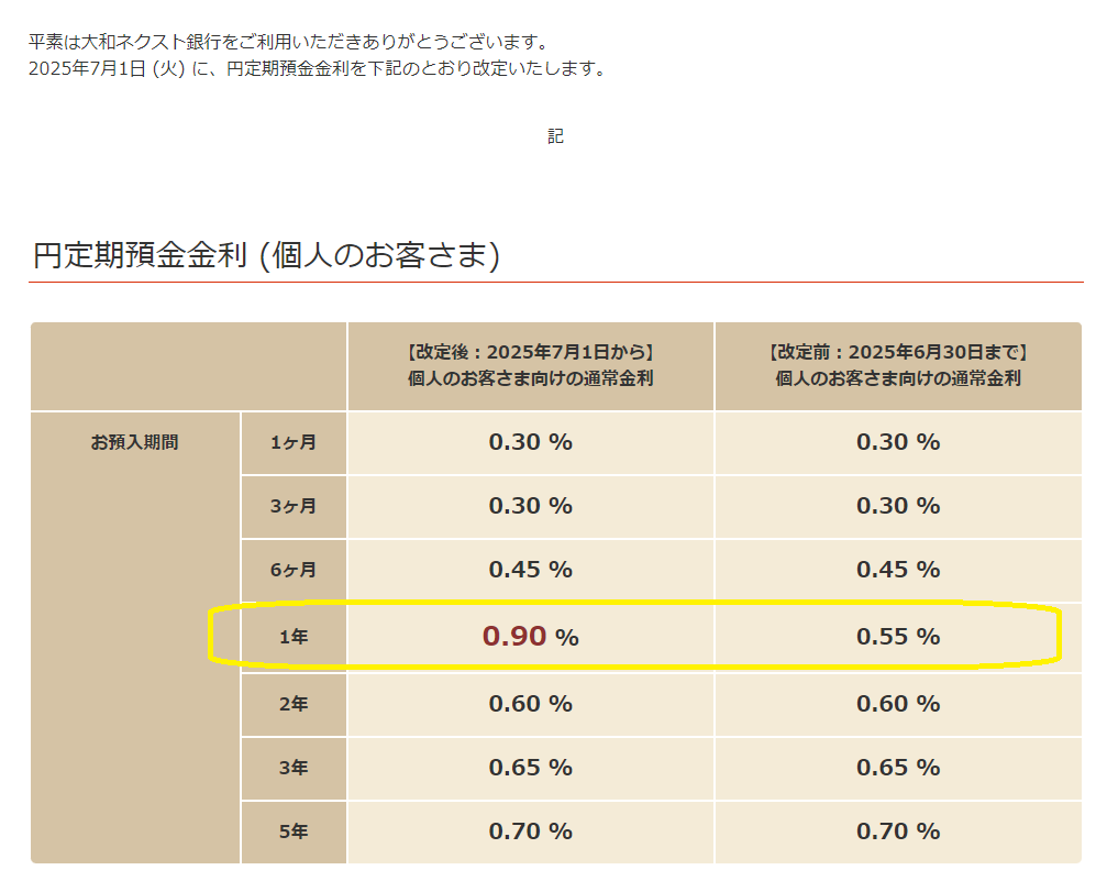 定期預金の金利比較ランキングを更新。864件の定期預金金利を確認しました。 https://t.co/TkqQOkTJ2A  関連してブログ記事を書きました。  ○大和ネクスト銀行・UI銀行等が金利アップ＆徳島大正銀行・東京スター銀行等が金利ダウン｜定期預金の金利動向（2025年7月1日 ...
